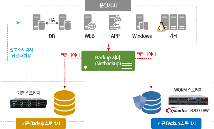 구성도