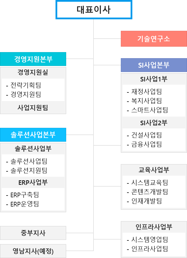 조직도