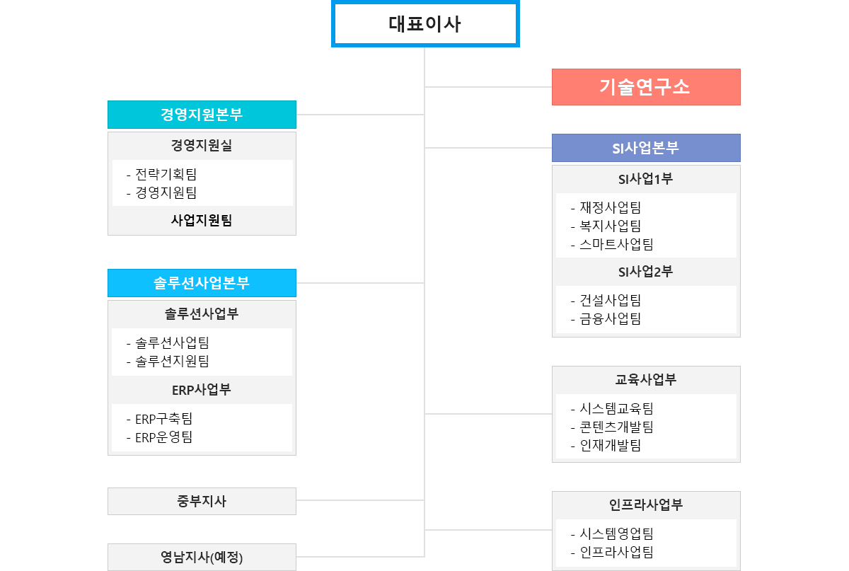 조직도