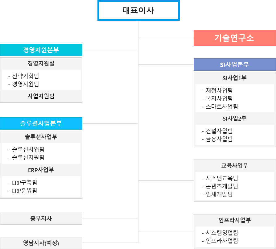 조직도