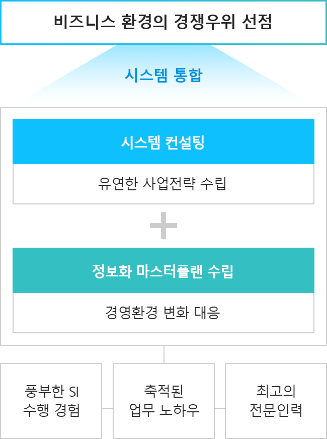 시스템 통합 설명 이미지