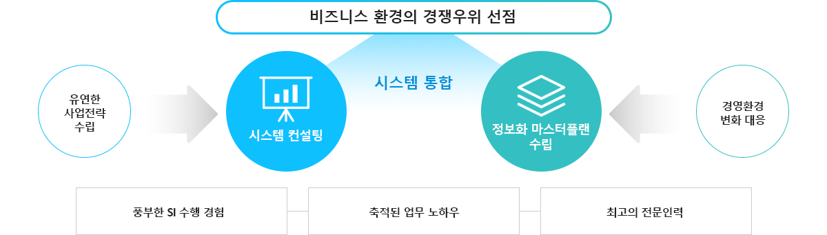 시스템 통합 설명 이미지