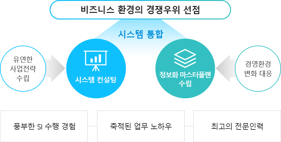 시스템 통합 설명 이미지