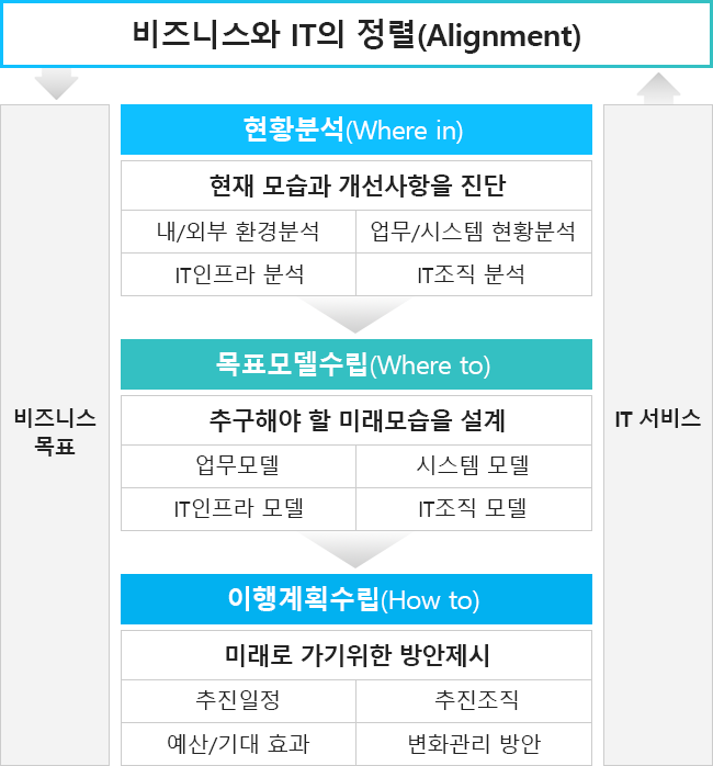 서비스의 구성요소