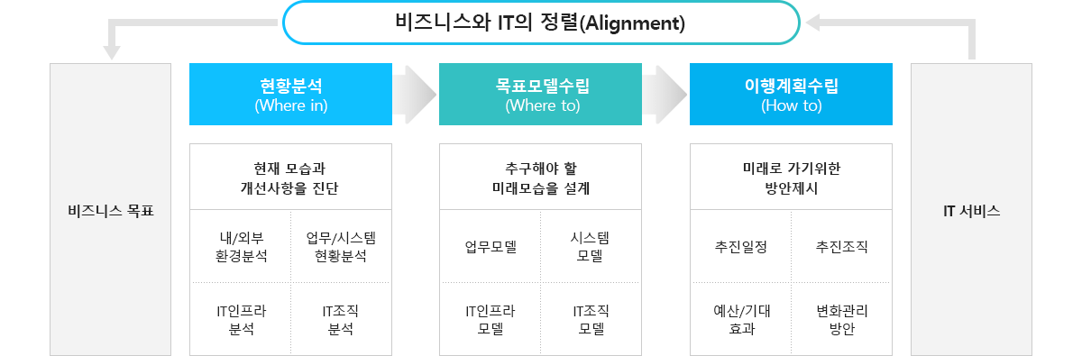 서비스의 구성요소