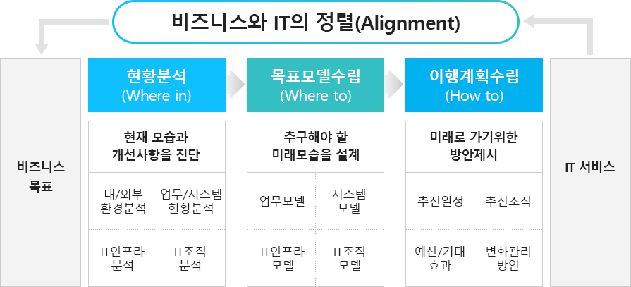 서비스의 구성요소