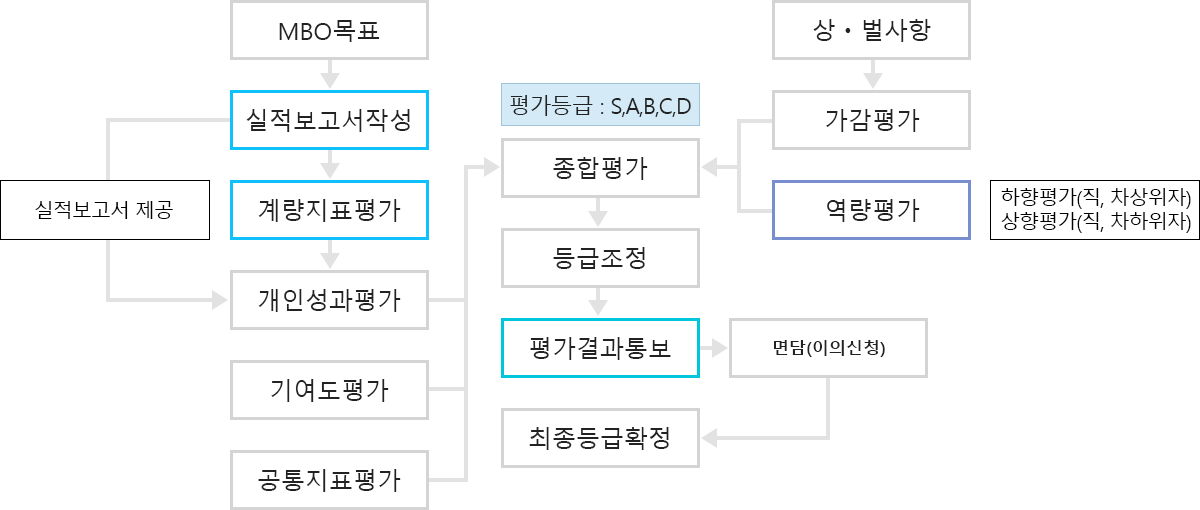 업무 흐름도