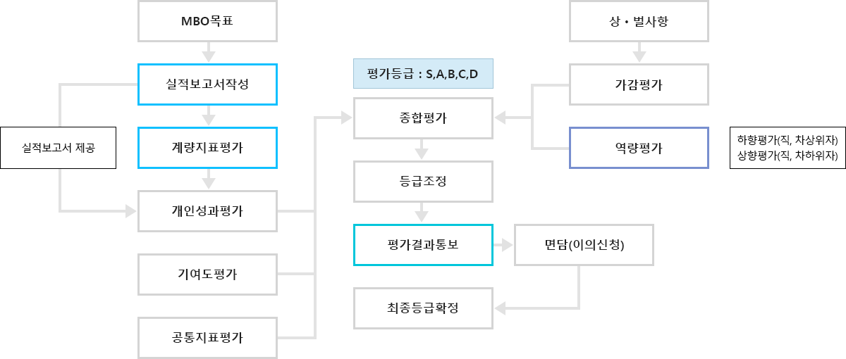 업무 흐름도