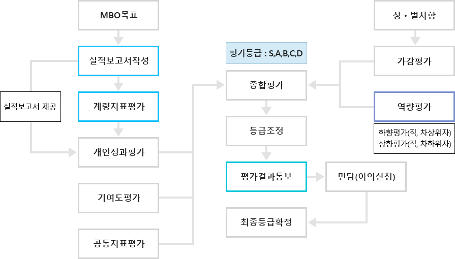 업무 흐름도