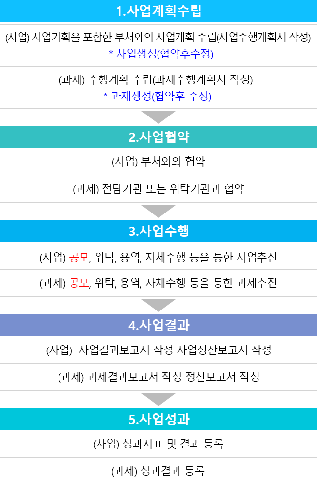 사업관리 프로세스 흐름도
