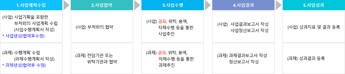 사업관리 프로세스 흐름도