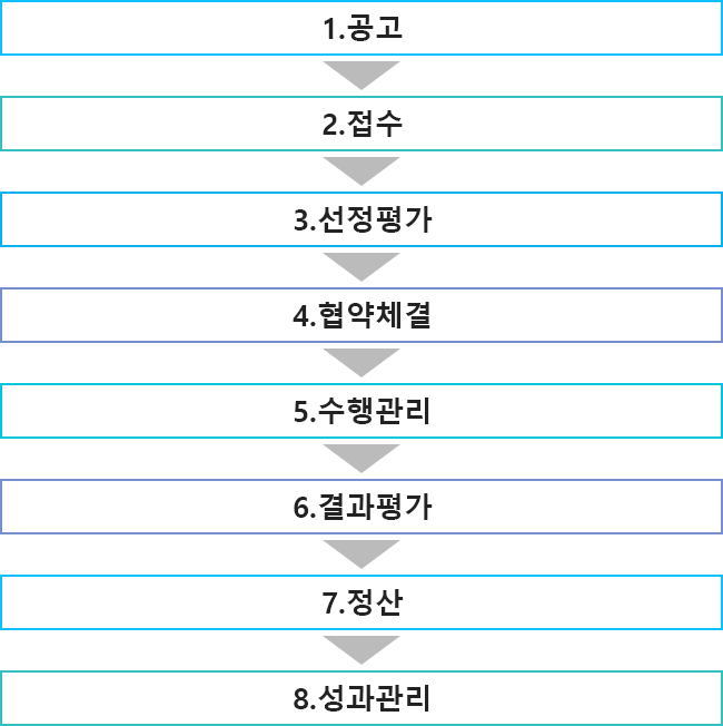 과제관리 프로세스 흐름도