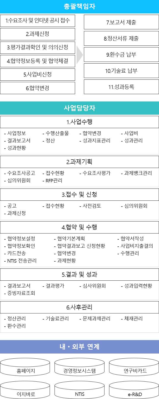 업무 흐름도