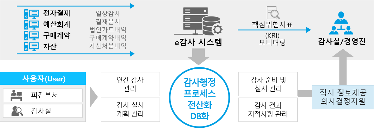 시스템 구성도