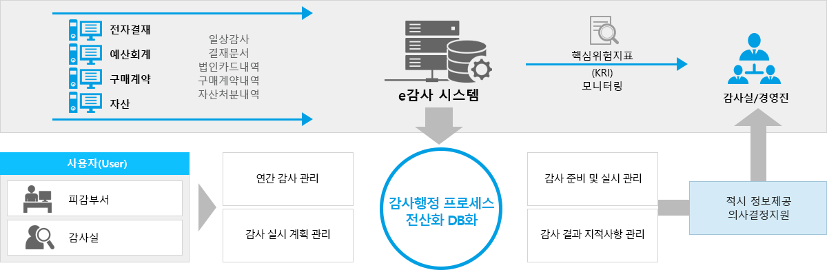 시스템 구성도