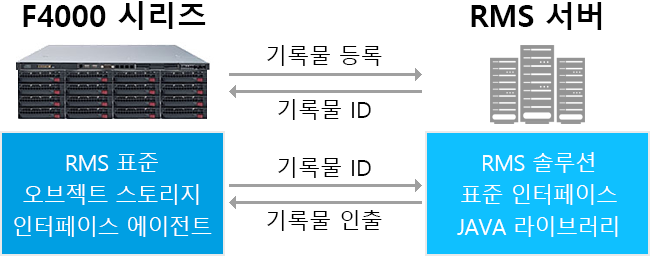 Splentec F4000 RMS 호환 아카이빙 스토리지 SUITE