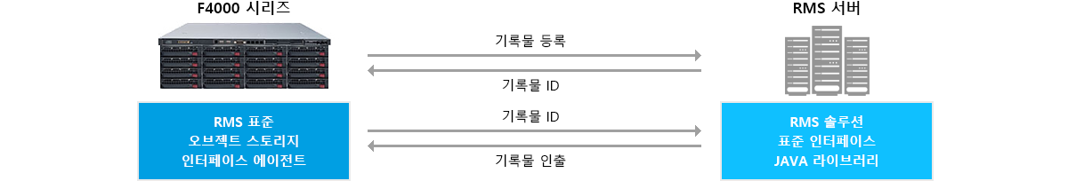 Splentec F4000 RMS 호환 아카이빙 스토리지 SUITE
