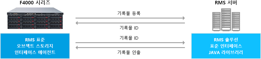 Splentec F4000 RMS 호환 아카이빙 스토리지 SUITE