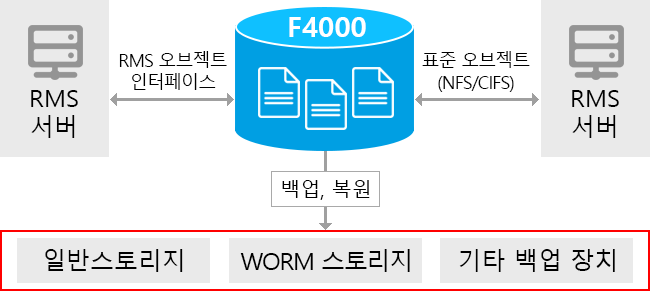 WORM 스토리지 인터페이스