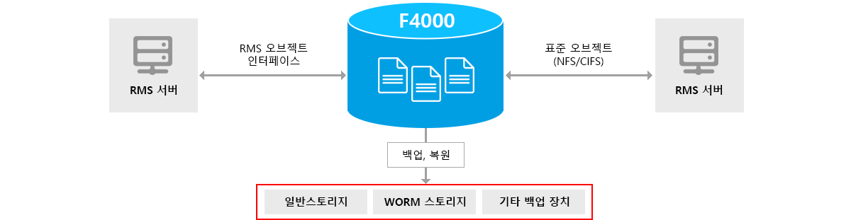 WORM 스토리지 인터페이스