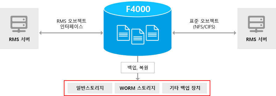 WORM 스토리지 인터페이스