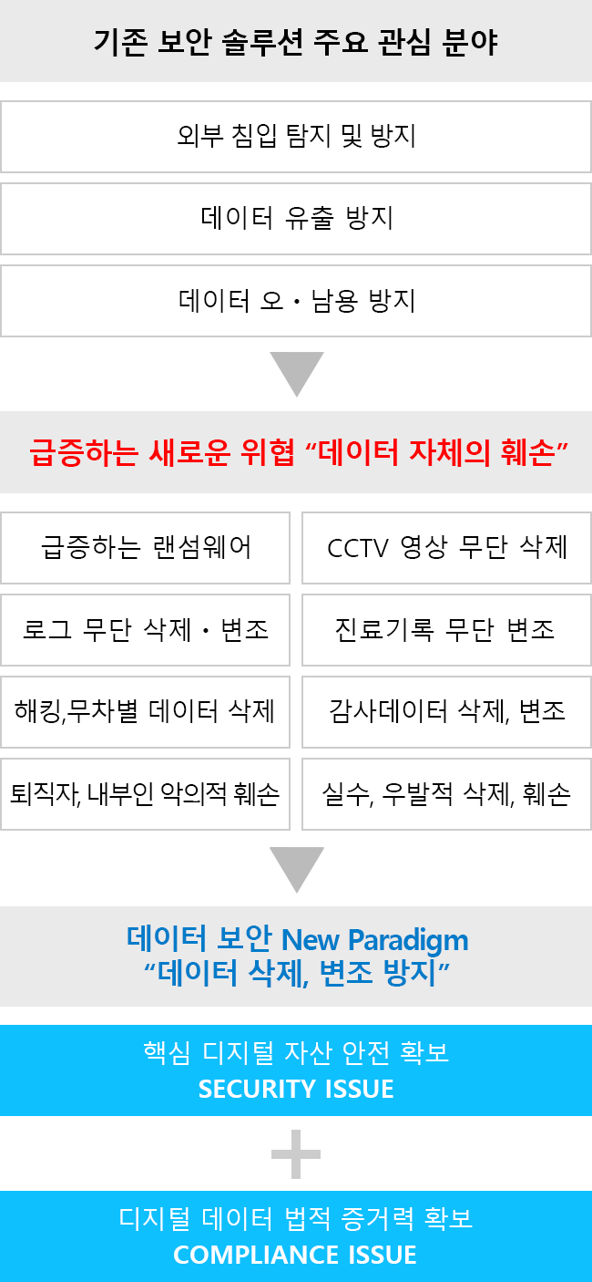 WORM 스토리지 필요성 이미지