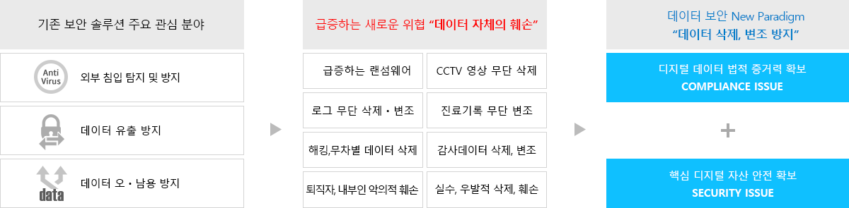 WORM 스토리지 필요성 이미지