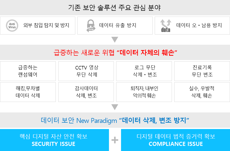 WORM 스토리지 필요성 이미지