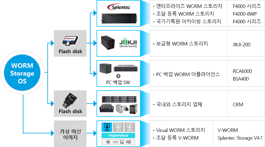 WORM 스토리지 OS 활용 사업 모델 이미지
