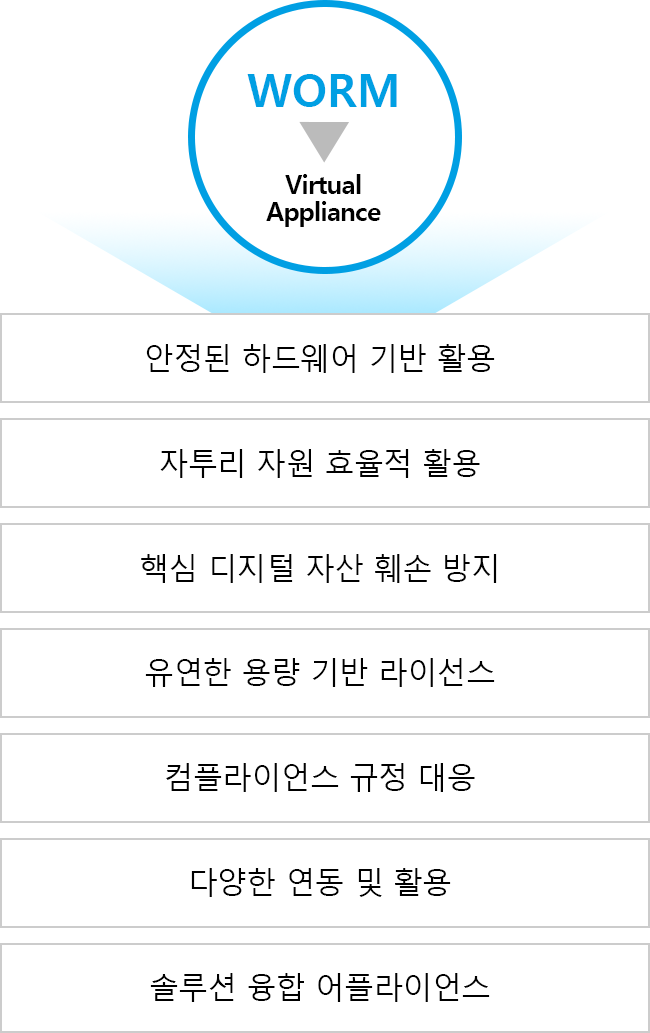 가상 WORM 스토리지 활용의 장점