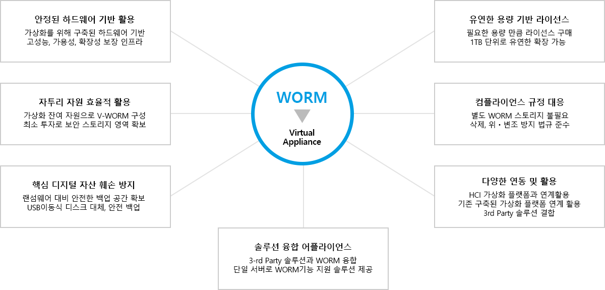 가상 WORM 스토리지 활용의 장점