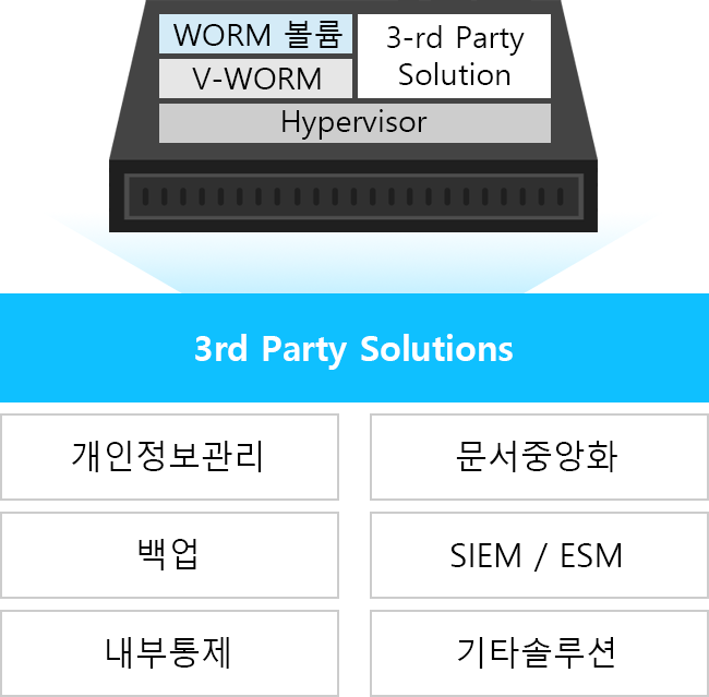 각종 솔루션 융합 WORM 어플라이언스