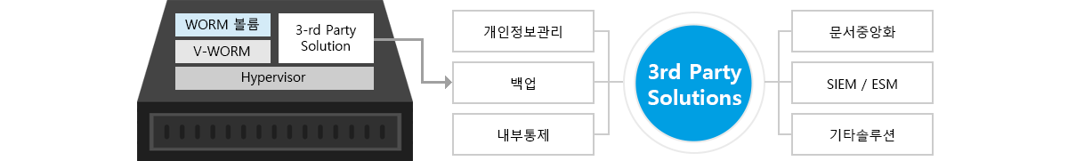 각종 솔루션 융합 WORM 어플라이언스