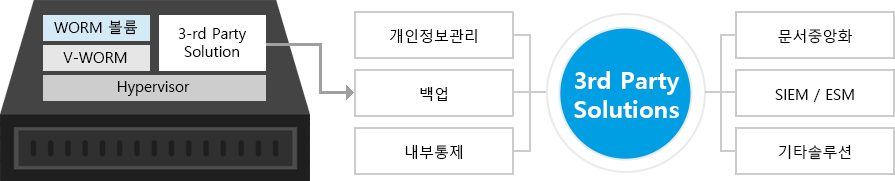 각종 솔루션 융합 WORM 어플라이언스