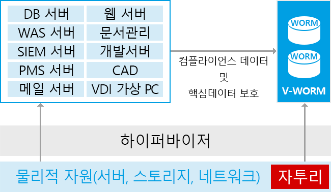 가상화된 인프라를 활용 보안 WORM 스토리지 공간 확보