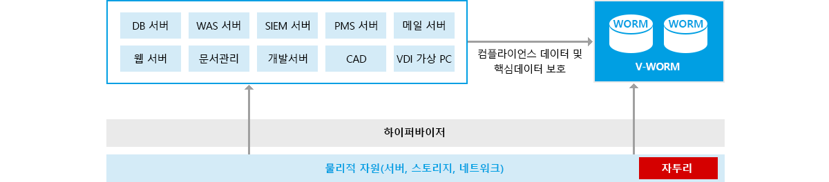 가상화된 인프라를 활용 보안 WORM 스토리지 공간 확보