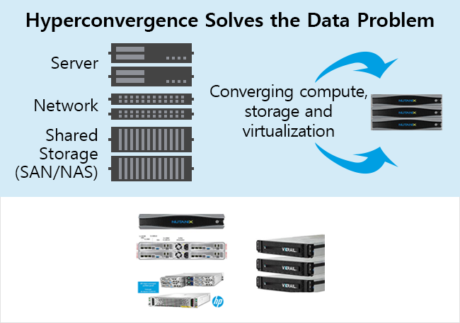 HCI(Hyper-Converged Infrastructure) 플랫폼과 연계 구축