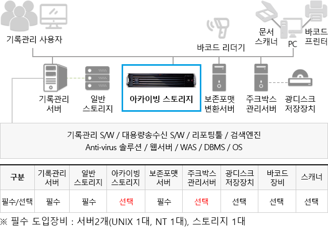 RMS 아카이빙 스토리지 개요