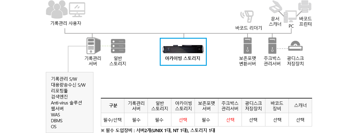 RMS 아카이빙 스토리지 개요