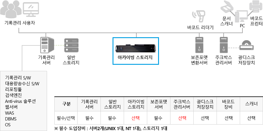 RMS 아카이빙 스토리지 개요